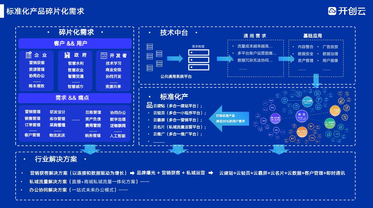 开创云打造标准化产品服务“尚云”，开启一站式企业上云解决方案
